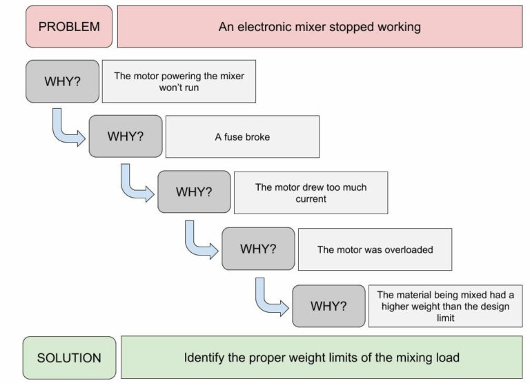 Master Root Cause Analysis Step By Step Problem Solving Guide For 2024