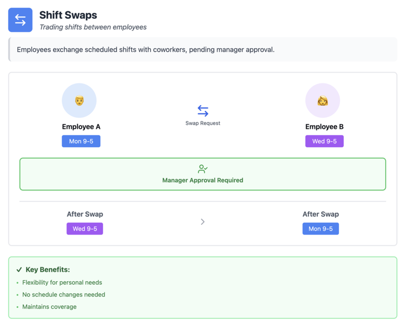 Swap shifts