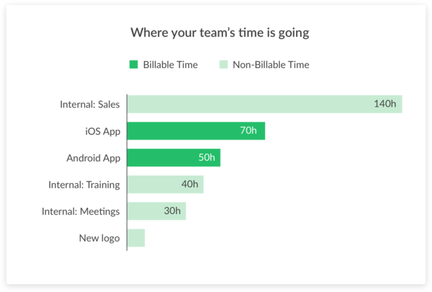 Everhour projects summary chart