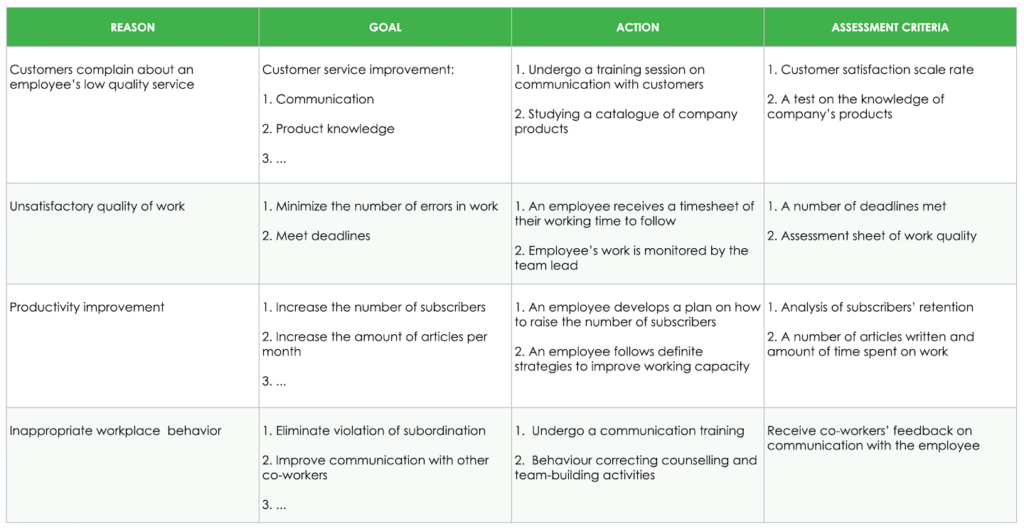 Performance Improvement Plan Setting Clear Expectations & Providing