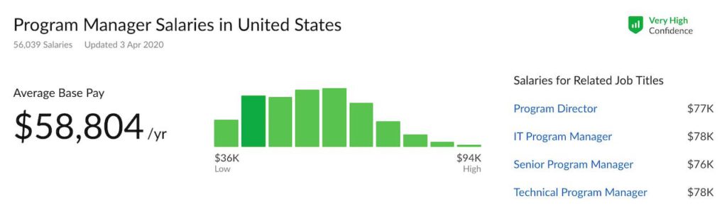 Project Management - Overview, Importance, and Median Salaries