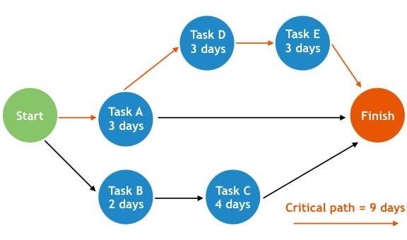 project management methodologies you should know