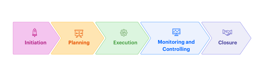 5 phases of a project life cycle