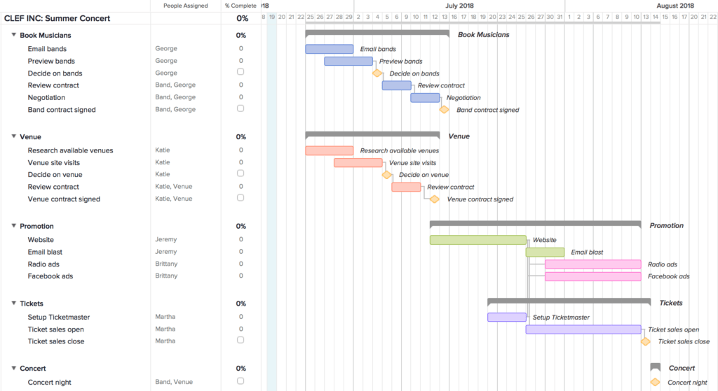 Project Lifecycle 4 Phases Gantt Chart Gantt Chart Templates Images