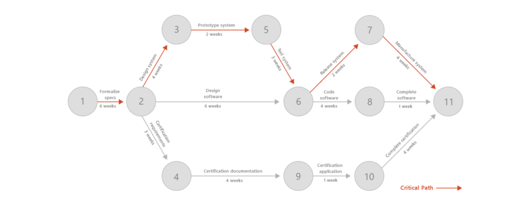 how to create project timeline & what is it