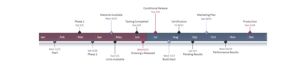 how to create project timeline & what is it