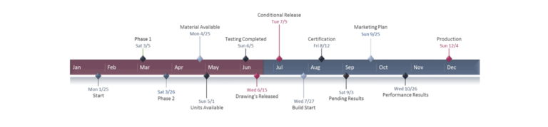 Project timeline how to create one definition and examples