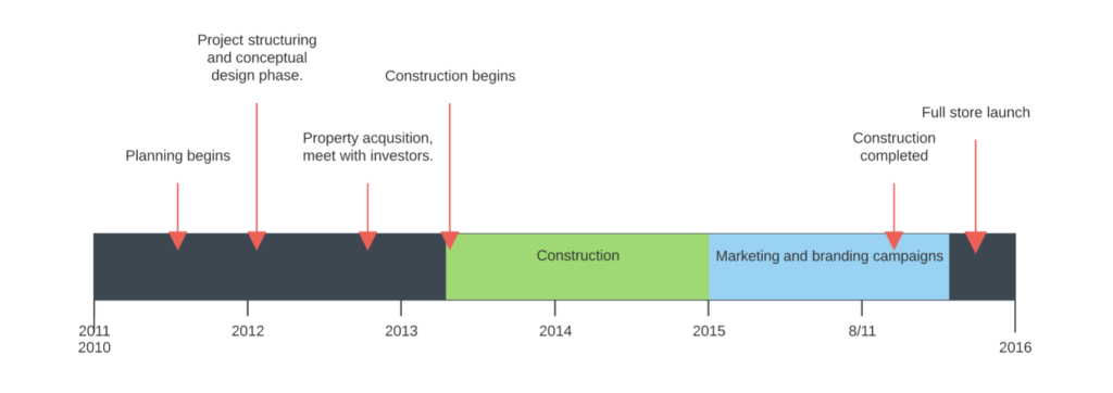 research project milestones and deliverables example