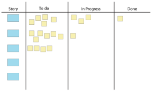 What is a Scrum Board and How to Make Most of It in 2022