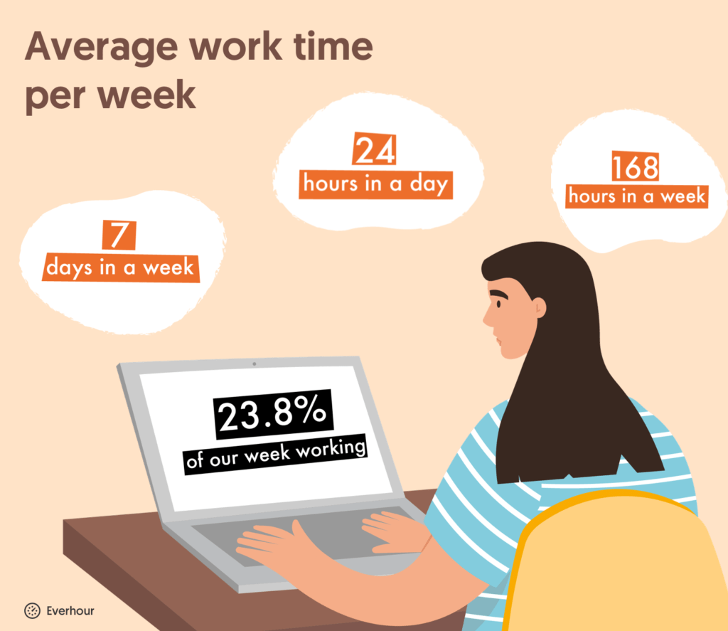 average working hours worldwide 2021 with everhour