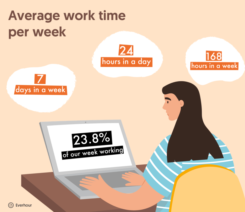 average working hours phd student