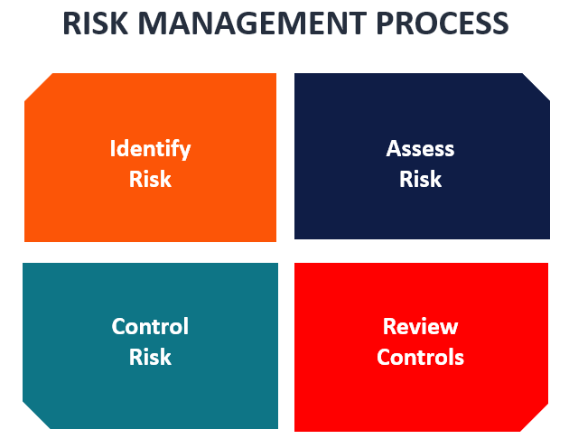 risk management – 2022: comprehensive guide