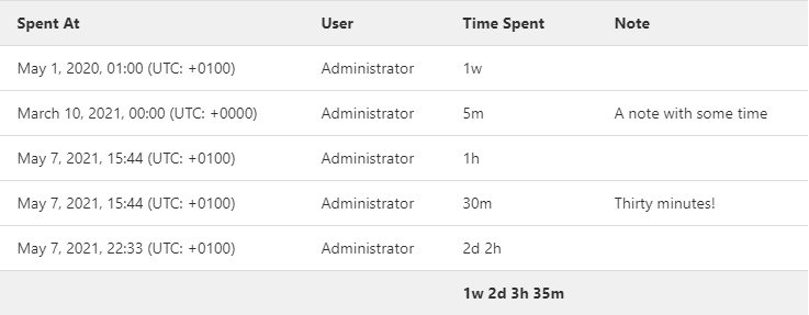 rapport de suivi du temps de GitLab