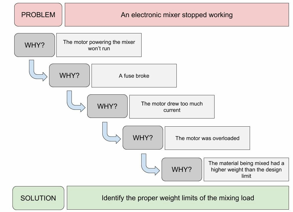 root cause problem solving in an industry 4 0 context