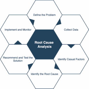 How to Conduct Root Cause Analysis: Step-by-Step Guide and Examples