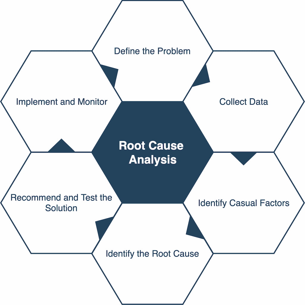 difference between problem solving and root cause analysis