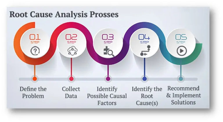 solving problems in root cause analysis