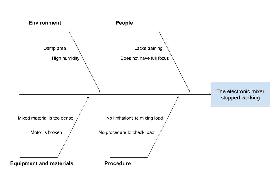 what is root cause analysis: the best approaches and how to run an effective investigation