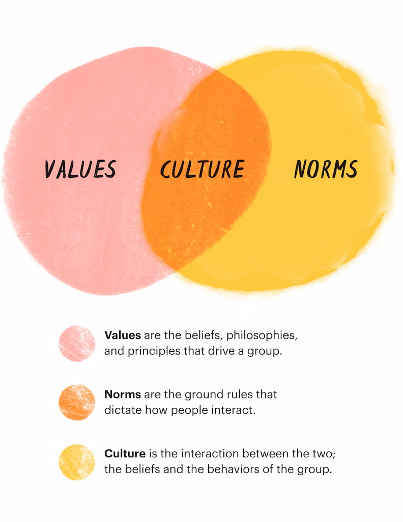 understanding group norms: what they are, and why you need them in your workplace