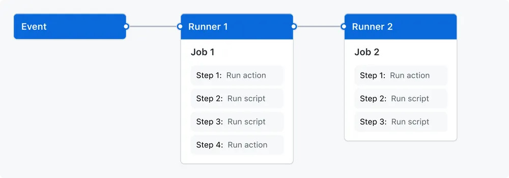 GitHub Actions Tutorial Boost Workflow Automation GitHub Actions Tutorial Boost Workflow Automation
