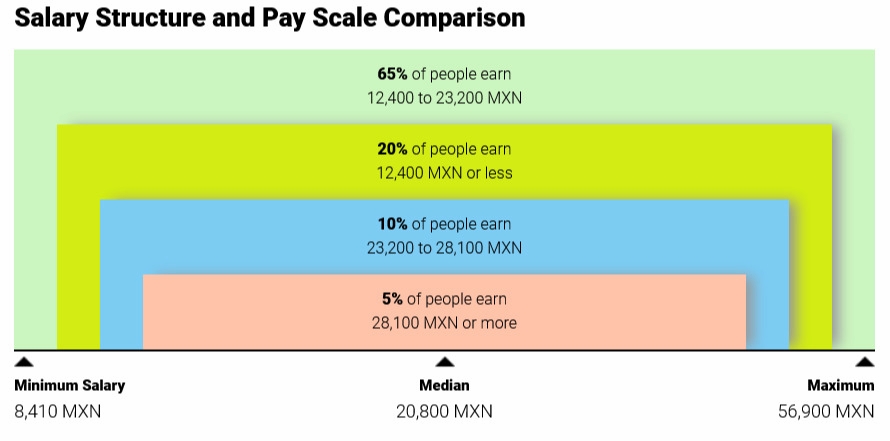 understanding the average salary in mexico: key factors to consider