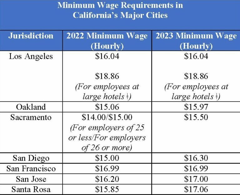 Average Salary in California Industry Insights, Regional Variation