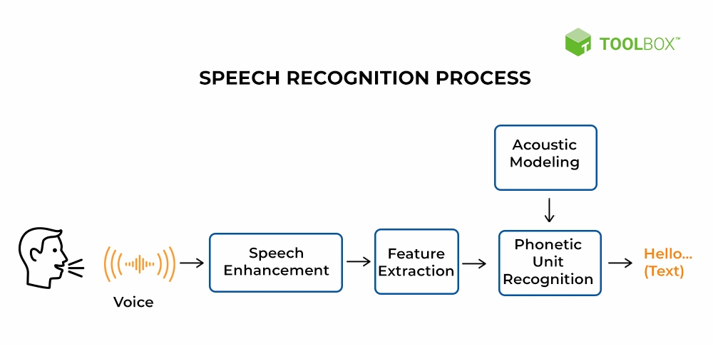 Процесс распознавания речи. Распознавание речи. Speech recognition Python. Text recognition.