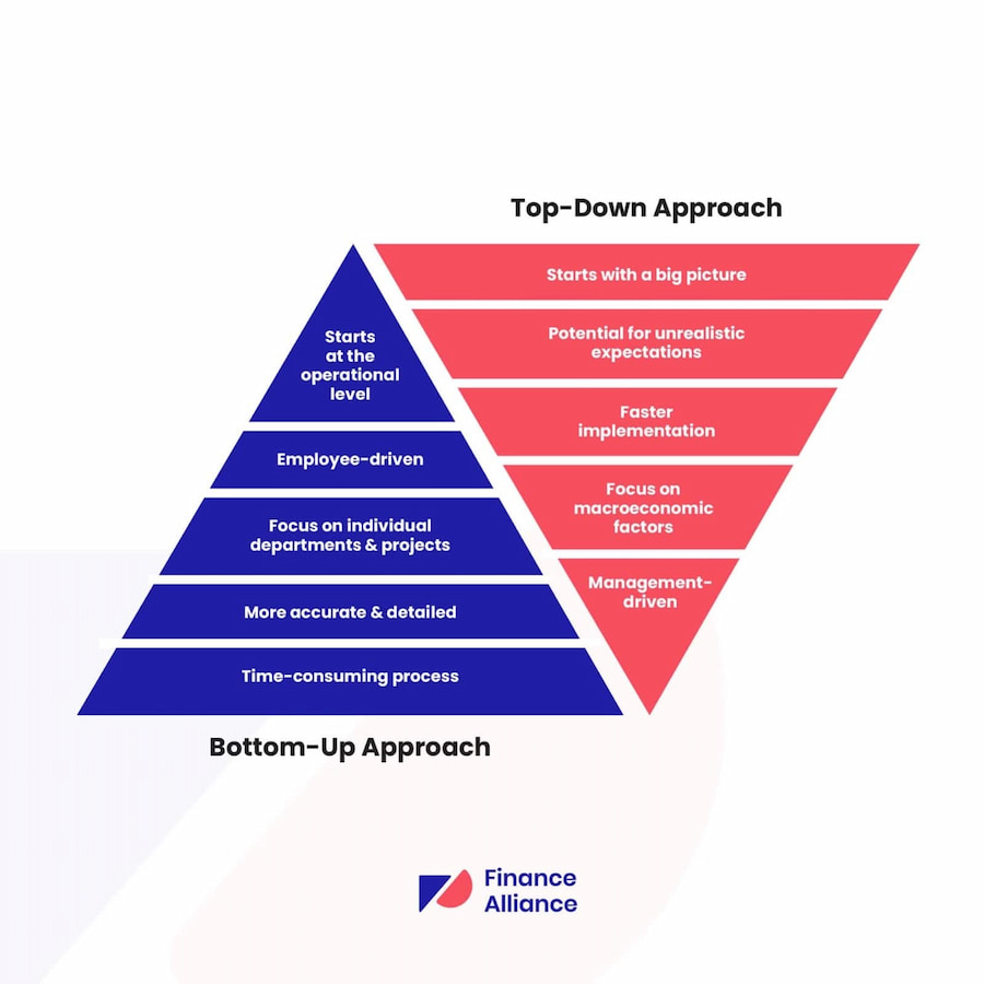 Bottom-Up Estimating: Master Accurate Project Planning