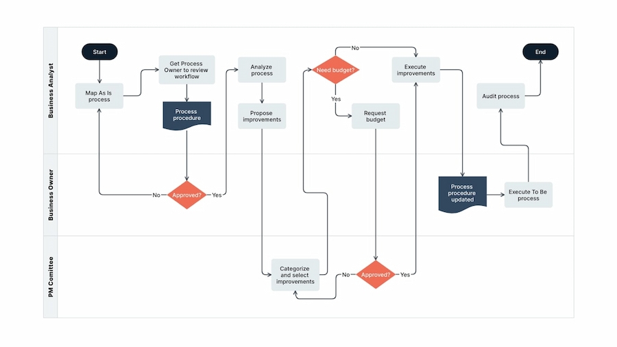 sop template explained: creation, examples, and common mistakes