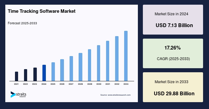 time tracking software market 2025: accurate numbers, trends & everhour’s role