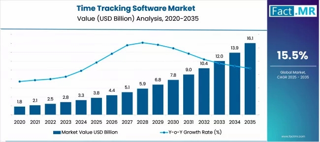 time tracking software market 2025: accurate numbers, trends & everhour’s role